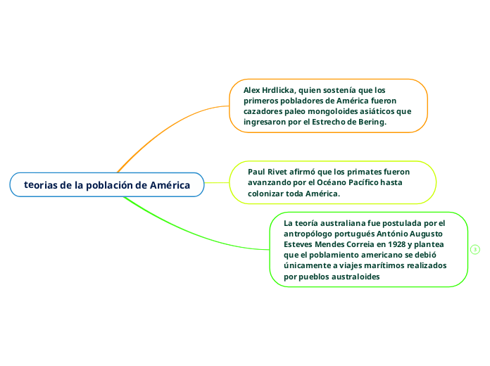 teorias de la población de América - Mind Map